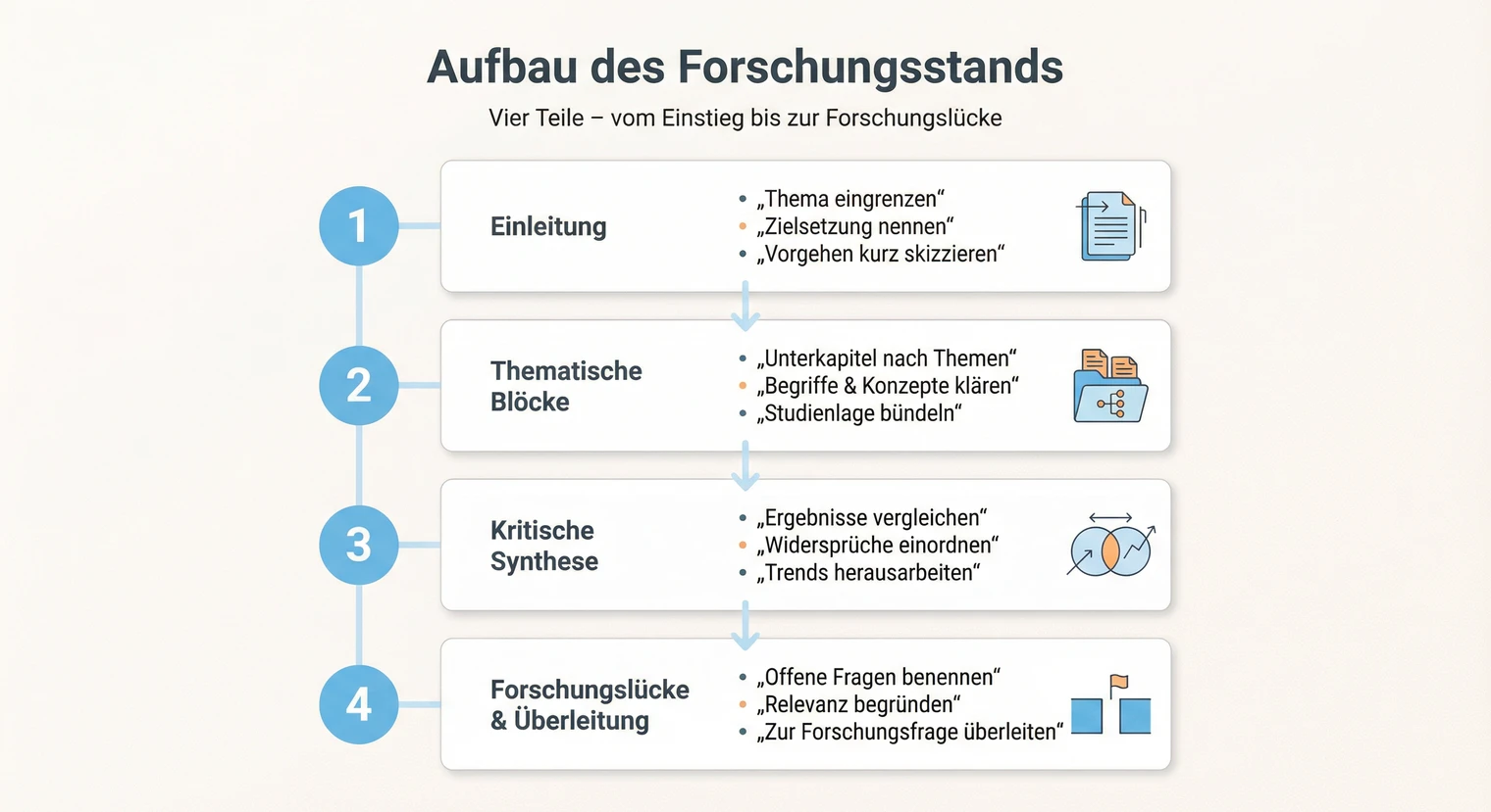 Aufbau des Forschungsstands: Einleitung, thematische Blöcke, Synthese, Forschungslücke | BachelorHero