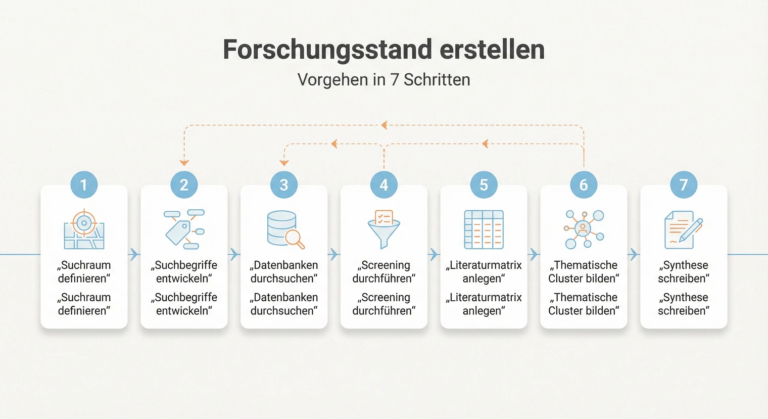 Workflow für den Forschungsstand: von der Recherche zur Synthese | BachelorHero