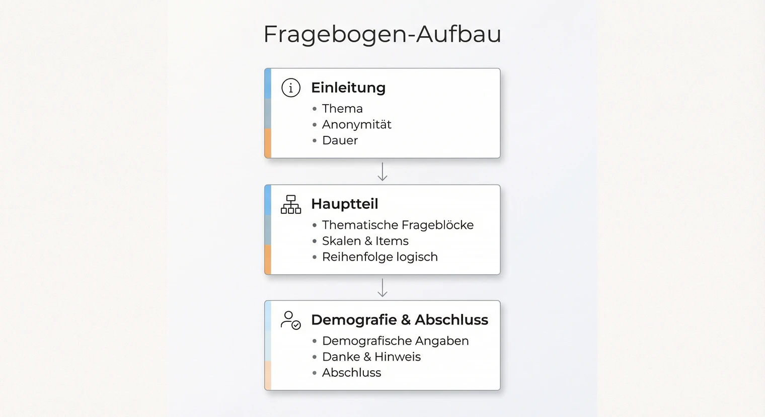 Aufbau eines Fragebogens für die Bachelorarbeit: Einleitung, Hauptteil, Demografie | BachelorHero