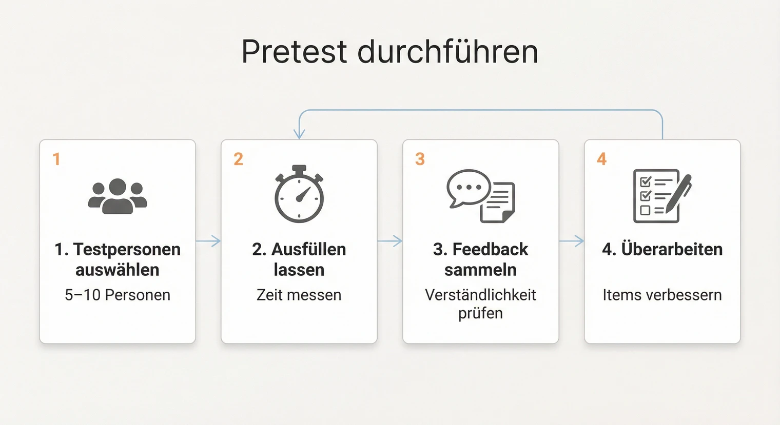 Pretest für den Fragebogen: Ablauf und Prüfkriterien | BachelorHero