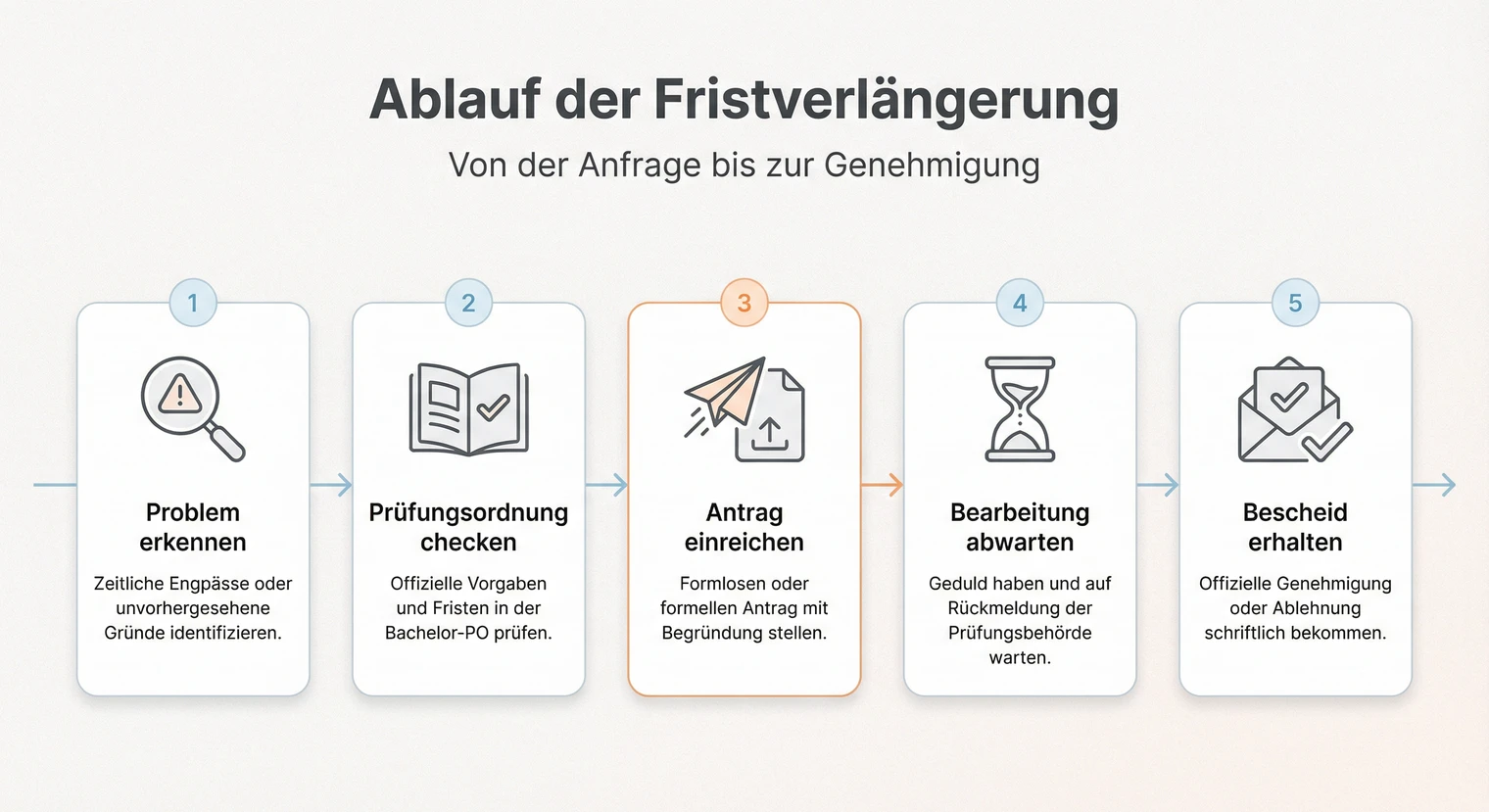 Ablauf einer Fristverlängerung für die Bachelorarbeit: Von der Anfrage bis zur Genehmigung | BachelorHero