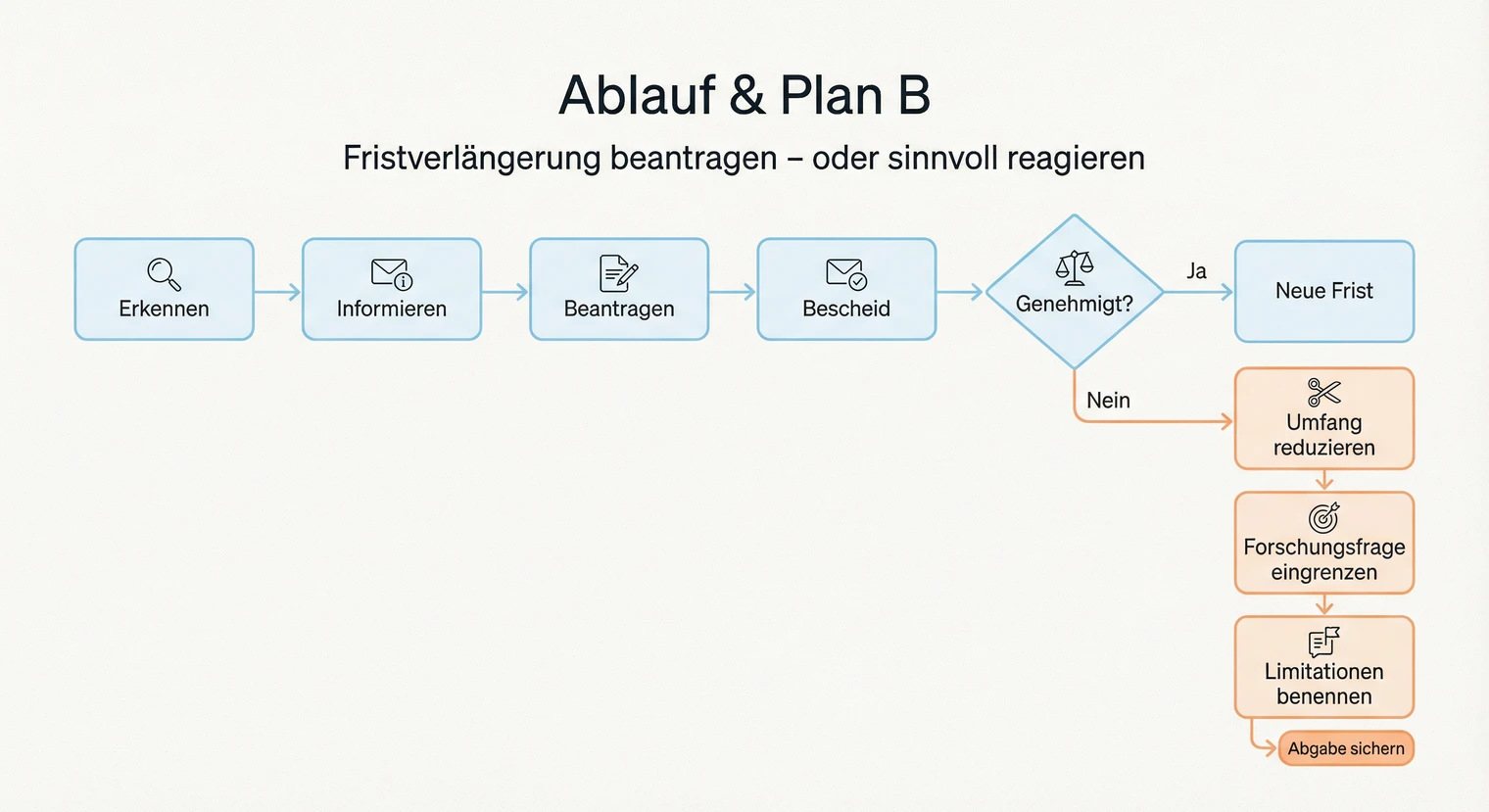 Ablauf einer Fristverlängerung für die Masterarbeit: Von der Anfrage bis zur Genehmigung | BachelorHero