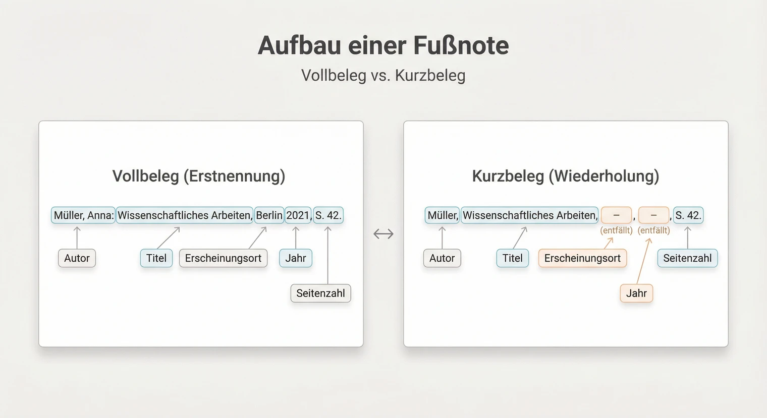 Aufbau einer Fußnote: Vollbeleg und Kurzbeleg im Vergleich | BachelorHero