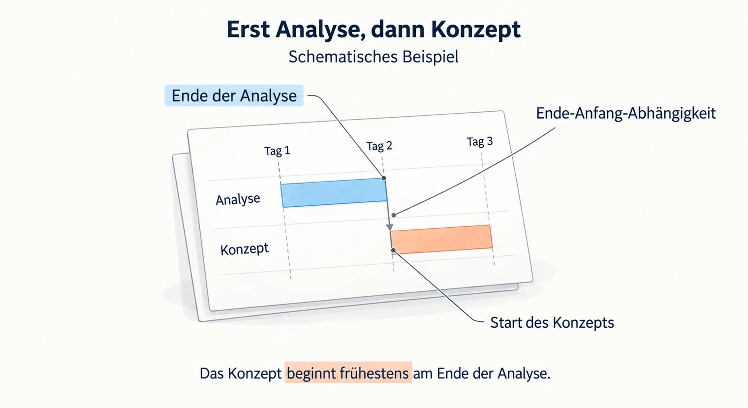 Ende-Anfang-Abhängigkeit im Balkenplan, ein Pfeil führt vom Ende der Analyse zum Start des Konzepts, das frühestens dann beginnen darf.