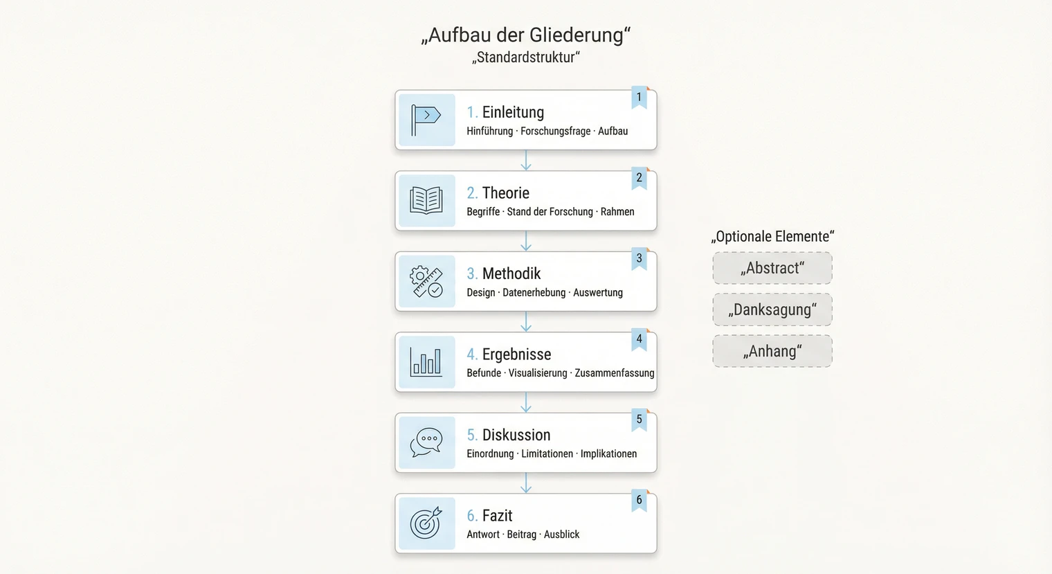 Aufbau der Gliederung einer Bachelorarbeit: Kapitelstruktur mit Einleitung, Theorie, Methodik, Ergebnisse, Diskussion und Fazit | BachelorHero
