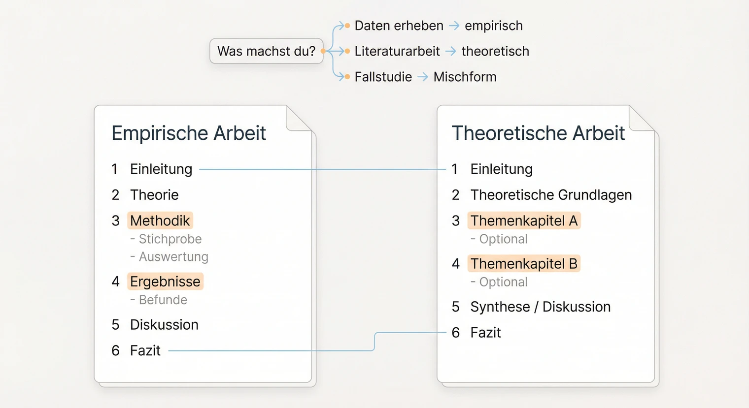 Vergleich: Gliederung empirische vs. theoretische Bachelorarbeit | BachelorHero
