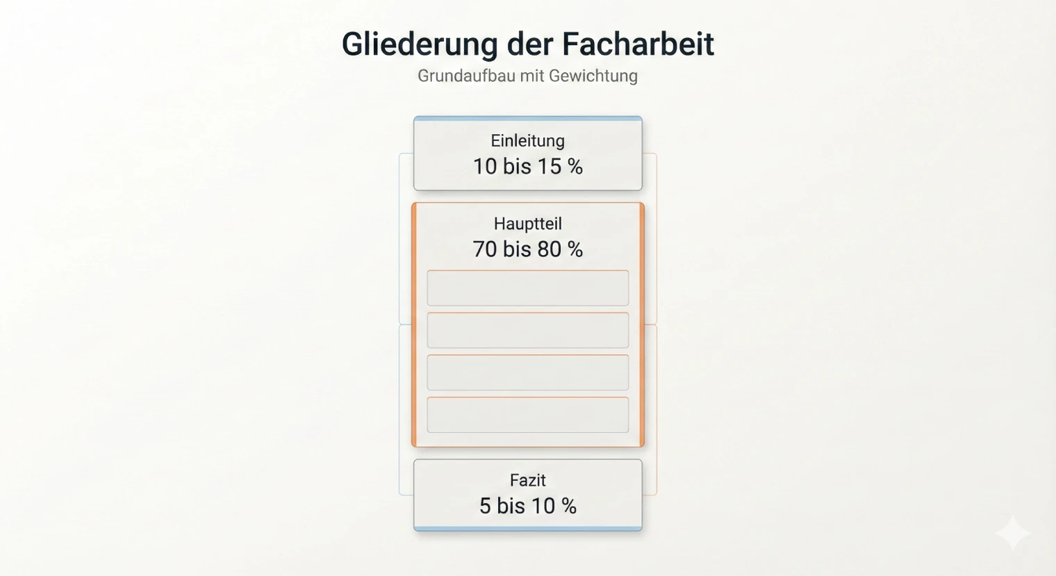 Gliederung für die Facharbeit | BachelorHero
