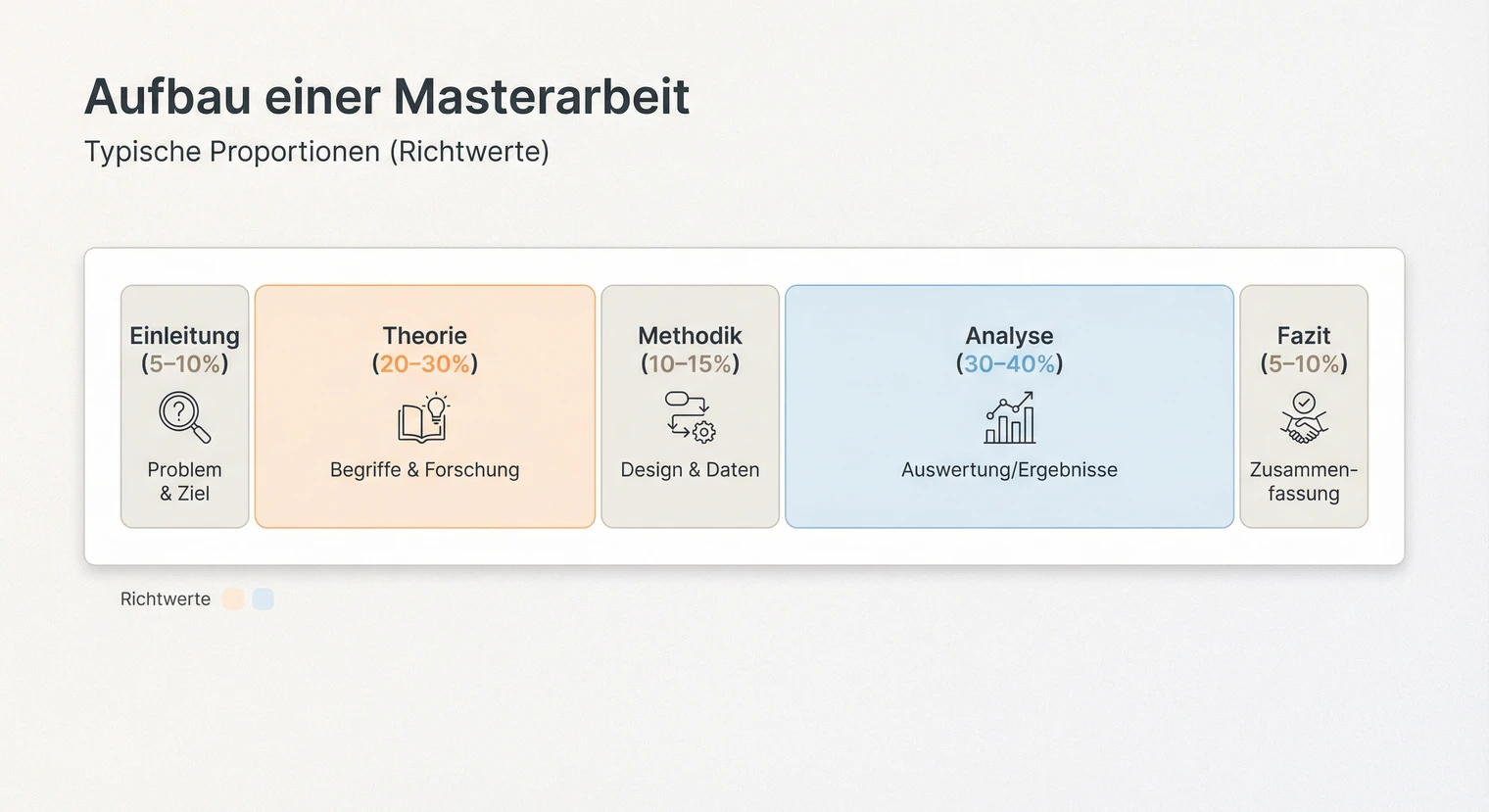 Aufbau einer Masterarbeit: Einleitung, Theorie, Methodik, Analyse und Fazit | BachelorHero