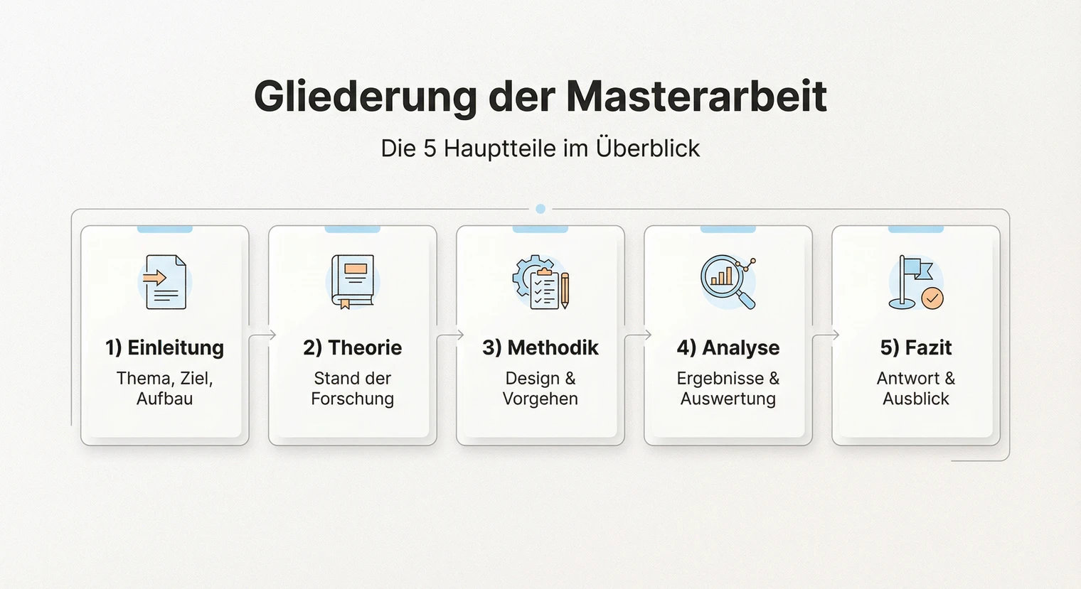 Gliederung der Masterarbeit | BachelorHero
