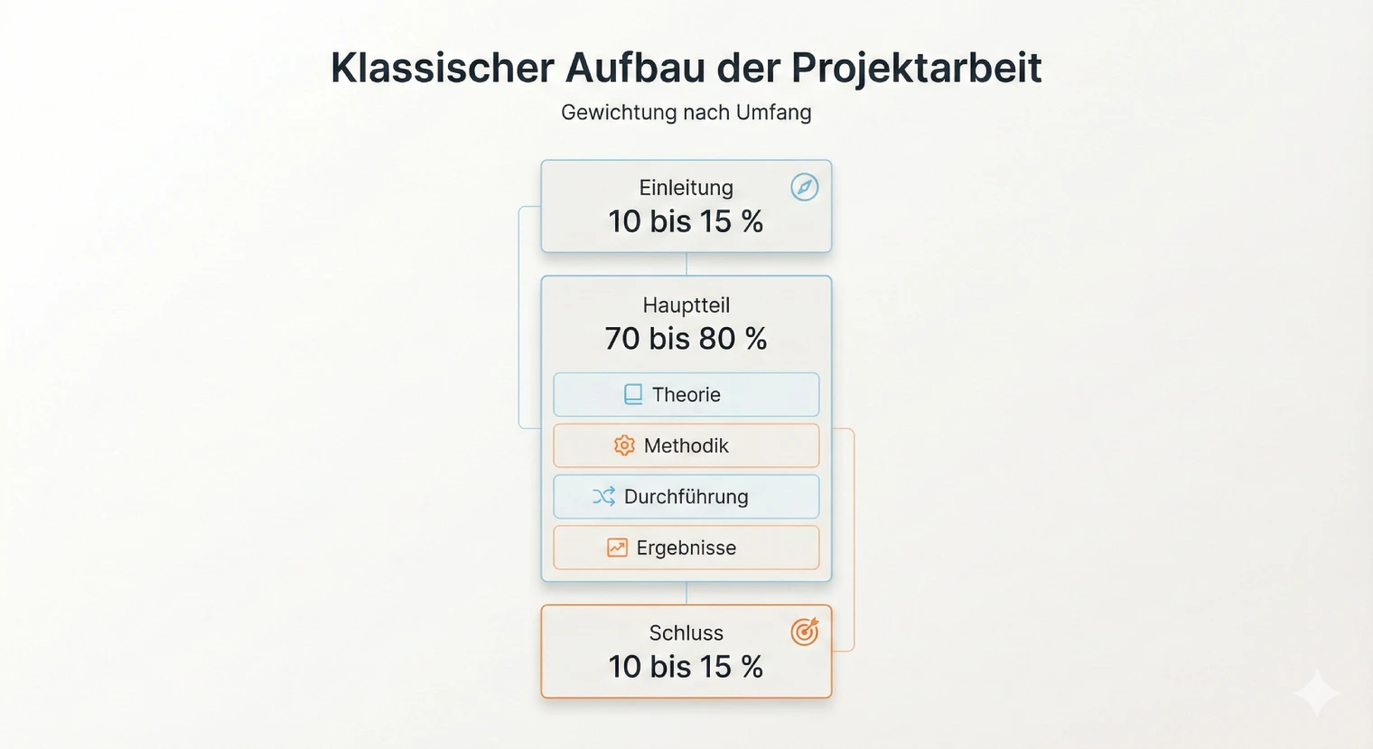 Gliederung aufbauen | BachelorHero