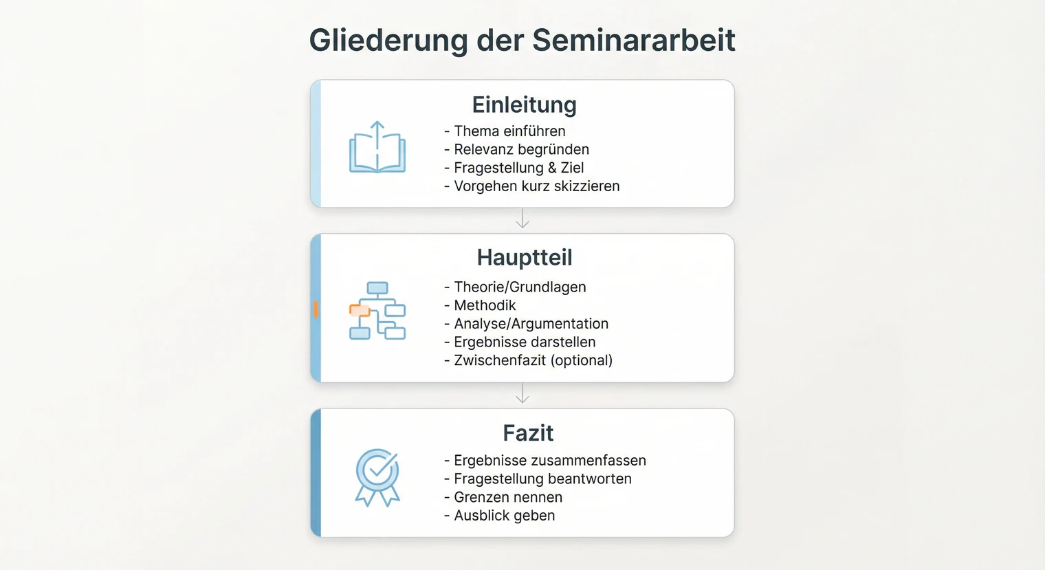 Gliederung einer Seminararbeit mit Einleitung, Hauptteil und Fazit im Überblick | BachelorHero