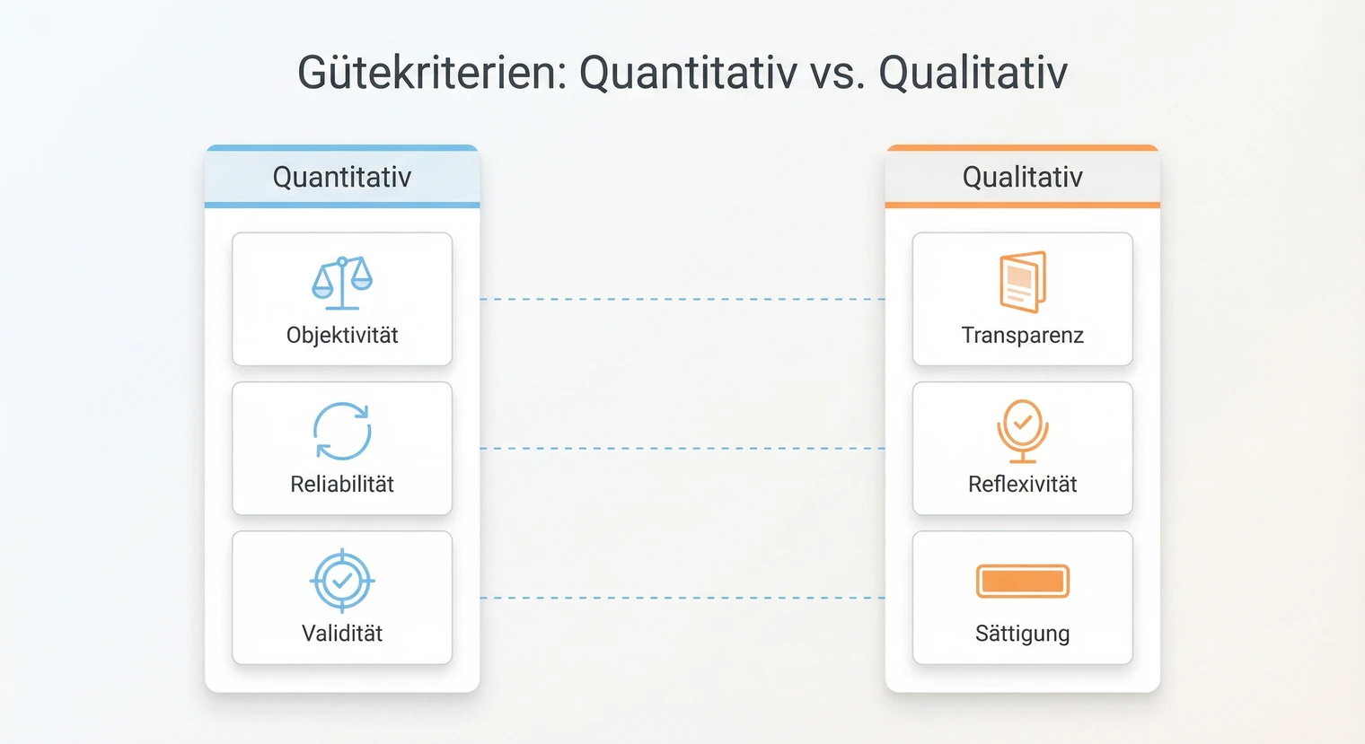 Gütekriterien im Vergleich: Quantitative vs. qualitative Forschung in der Masterarbeit | BachelorHero