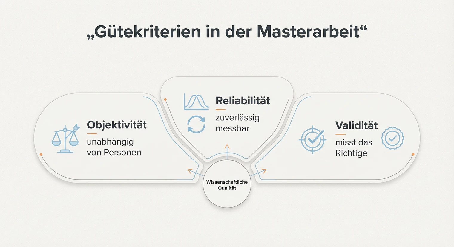 Gütekriterien Masterarbeit 2026: Objektivität, Reliabilität, Validität | BachelorHero
