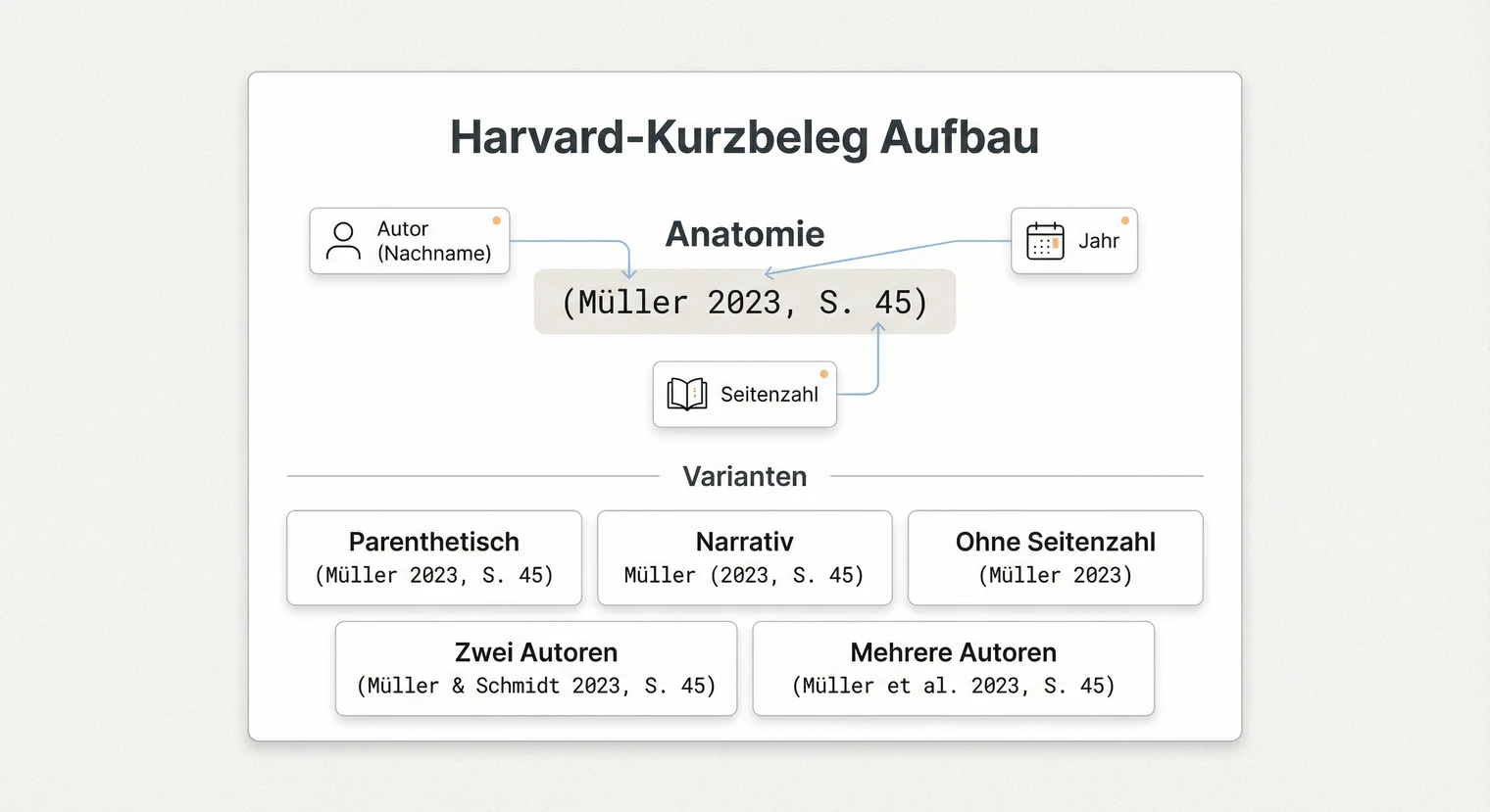 Aufbau des Harvard-Kurzbelegs: Autor, Jahr und Seitenzahl | BachelorHero