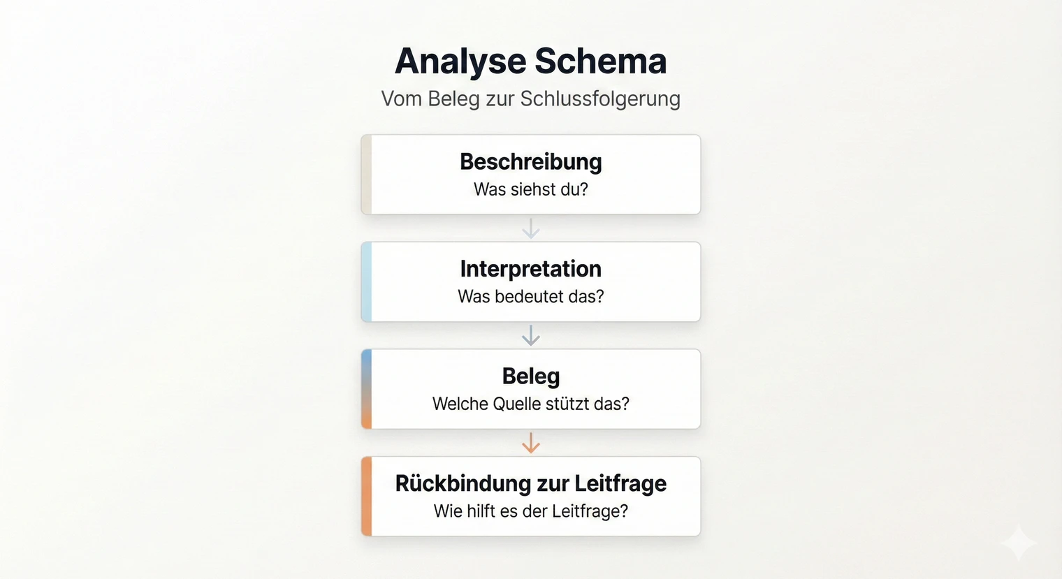 Hauptteil Facharbeit: Analyse-Schema | BachelorHero