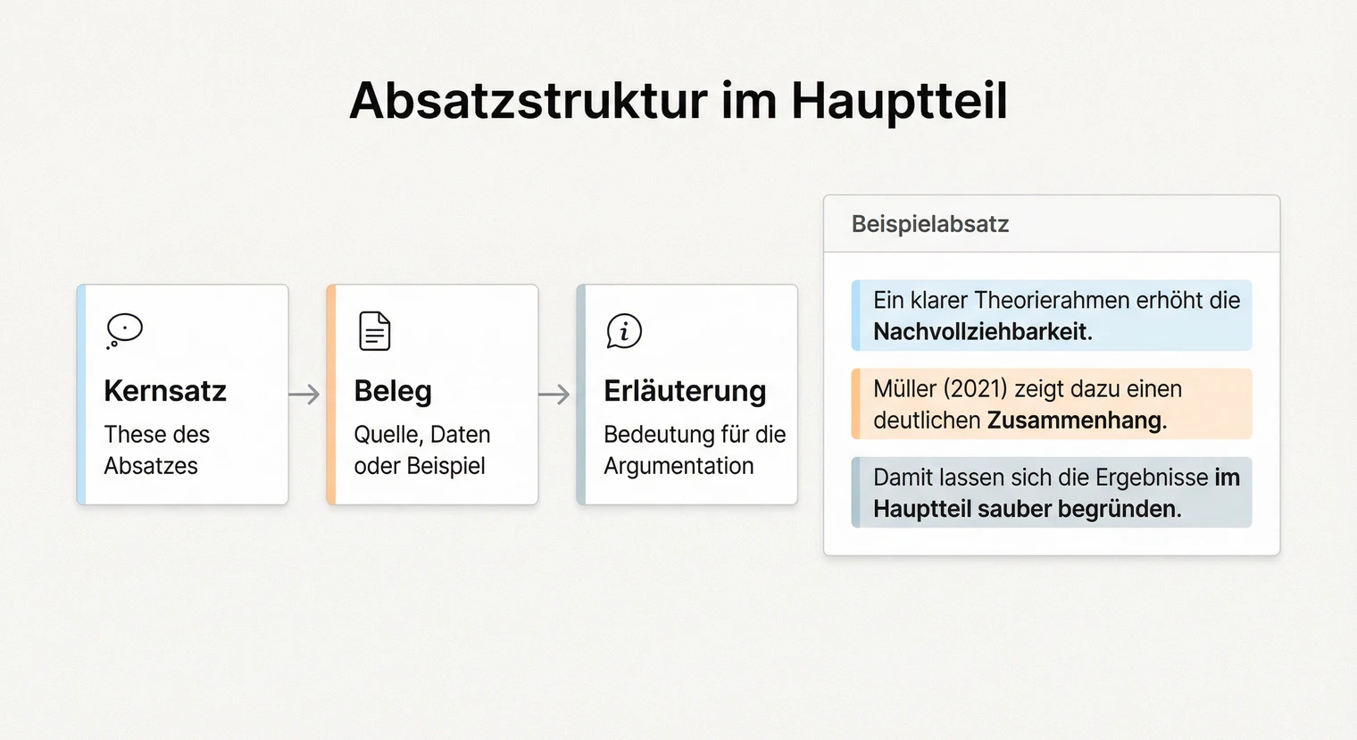 Absatzstruktur im Hauptteil: These, Beleg, Erläuterung im wissenschaftlichen Schreiben | BachelorHero