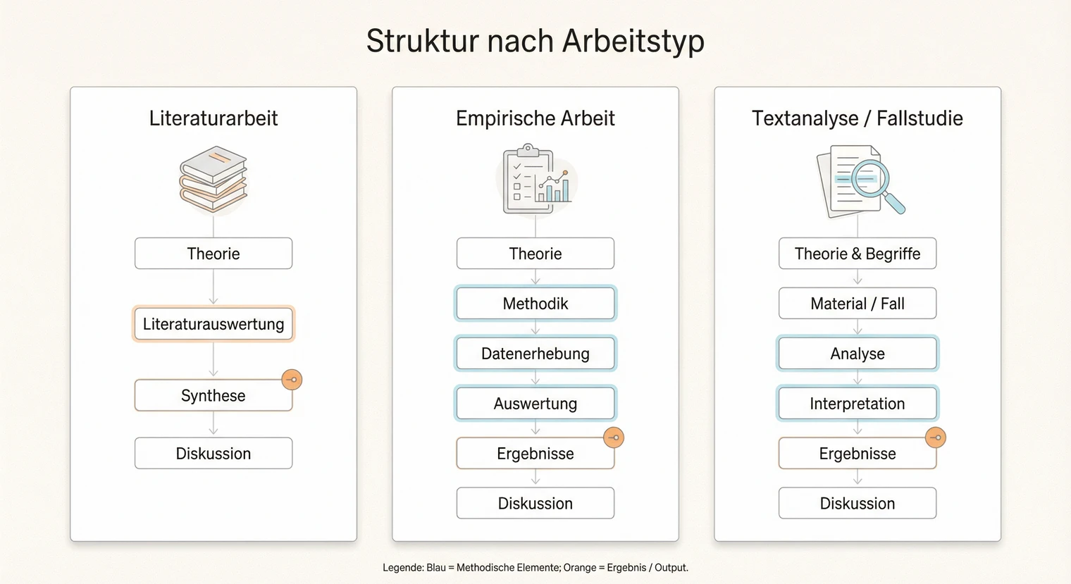 Hauptteil-Struktur nach Arbeitstyp: Literaturarbeit, empirische Arbeit und Textanalyse im Vergleich | BachelorHero