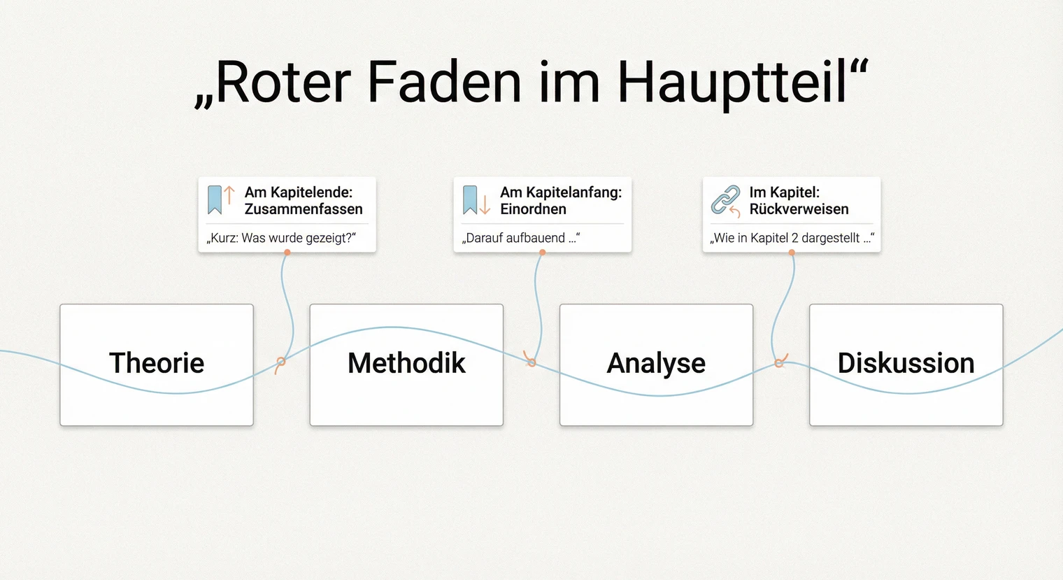 Der rote Faden im Hauptteil: Überleitungen zwischen Kapiteln mit Beispielen | BachelorHero