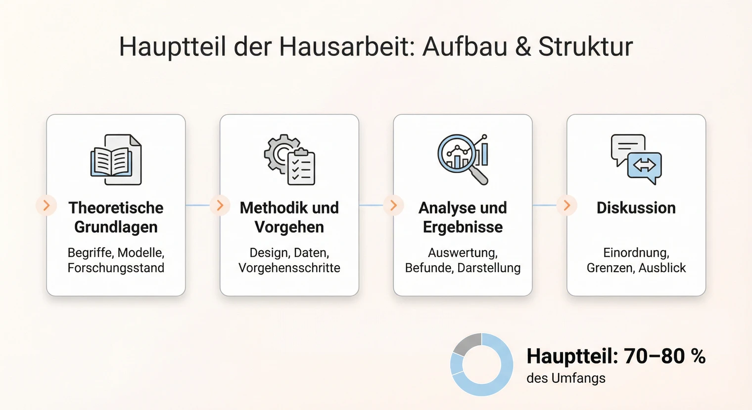Hauptteil der Hausarbeit | BachelorHero