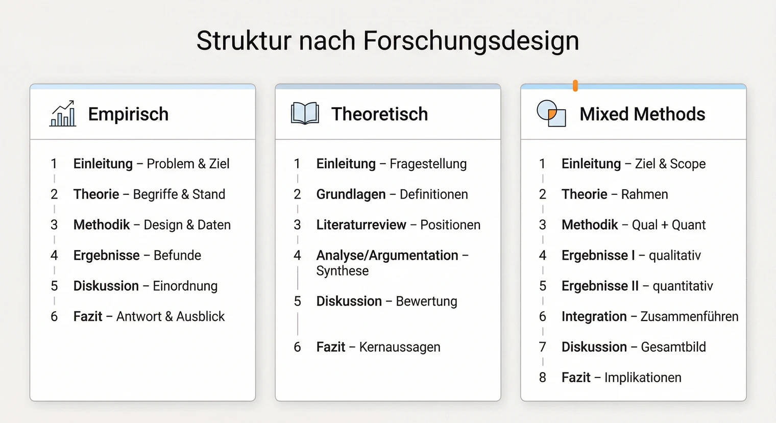 Hauptteil-Struktur nach Forschungsdesign: Empirisch, theoretisch und Mixed Methods im Vergleich | BachelorHero