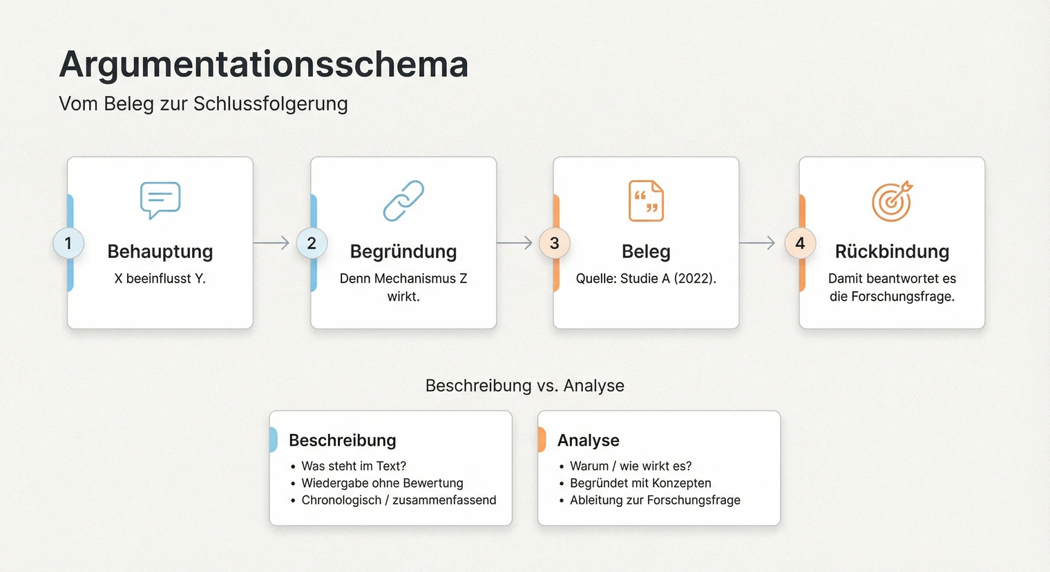 Argumentationsschema im Hauptteil: Behauptung, Begründung, Beleg, Rückbindung | BachelorHero
