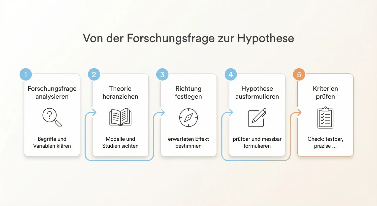 Hypothesen aus der Forschungsfrage ableiten: Schritt-für-Schritt-Prozess | BachelorHero