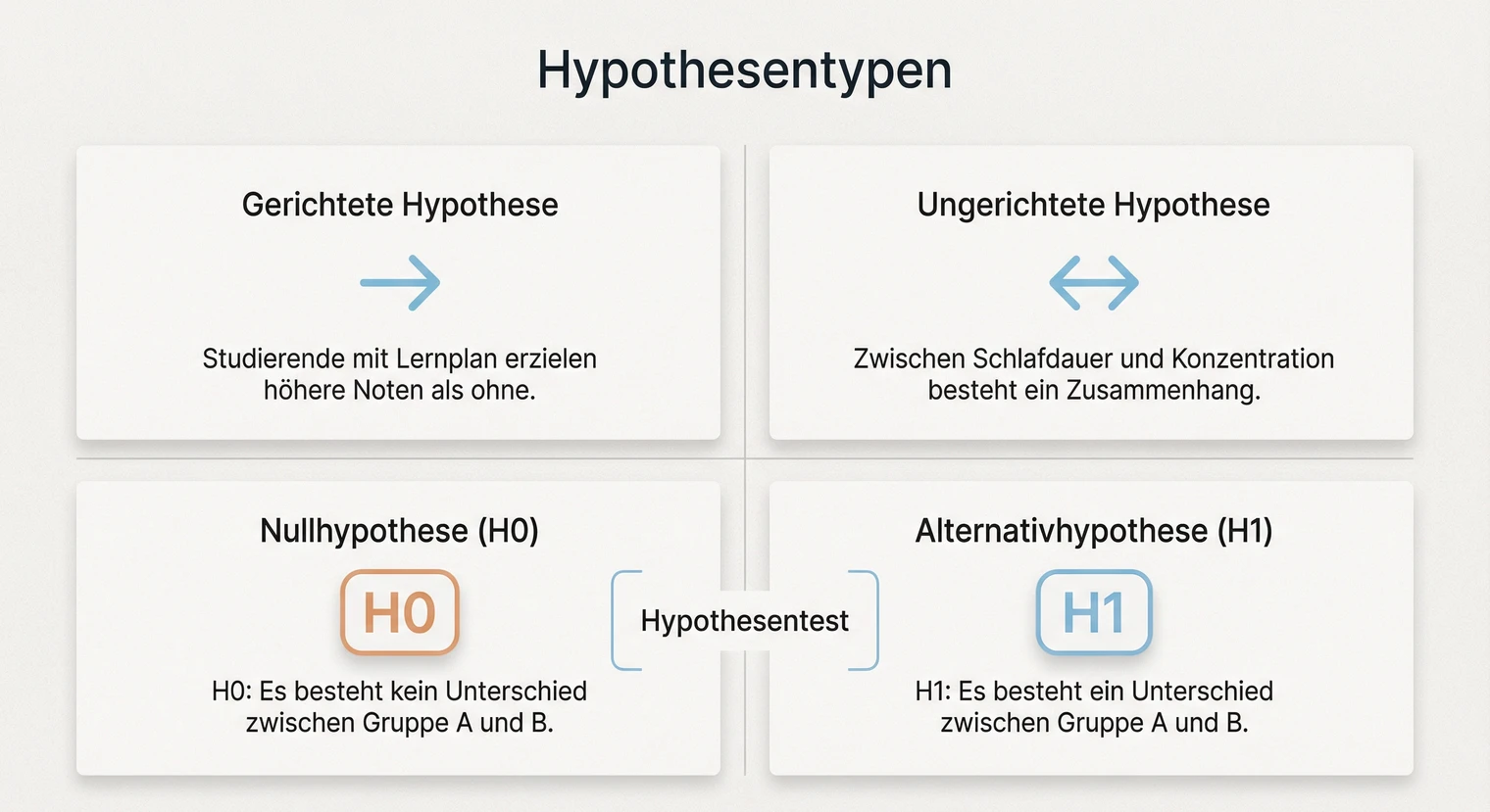 Typen von Hypothesen in der Masterarbeit: gerichtet, ungerichtet, Null- und Alternativhypothese | BachelorHero