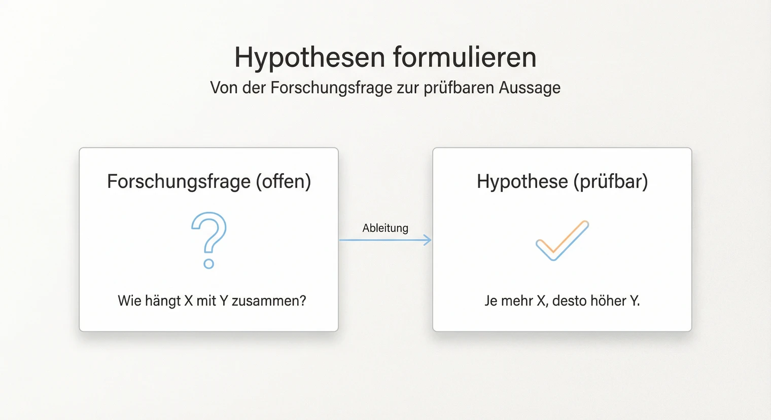 Hypothesen Masterarbeit 2026: Formulieren mit Beispielen und Kriterien | BachelorHero
