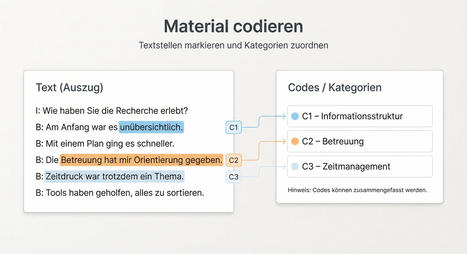 Codierung in der qualitativen Inhaltsanalyse: Textpassagen systematisch markieren | BachelorHero
