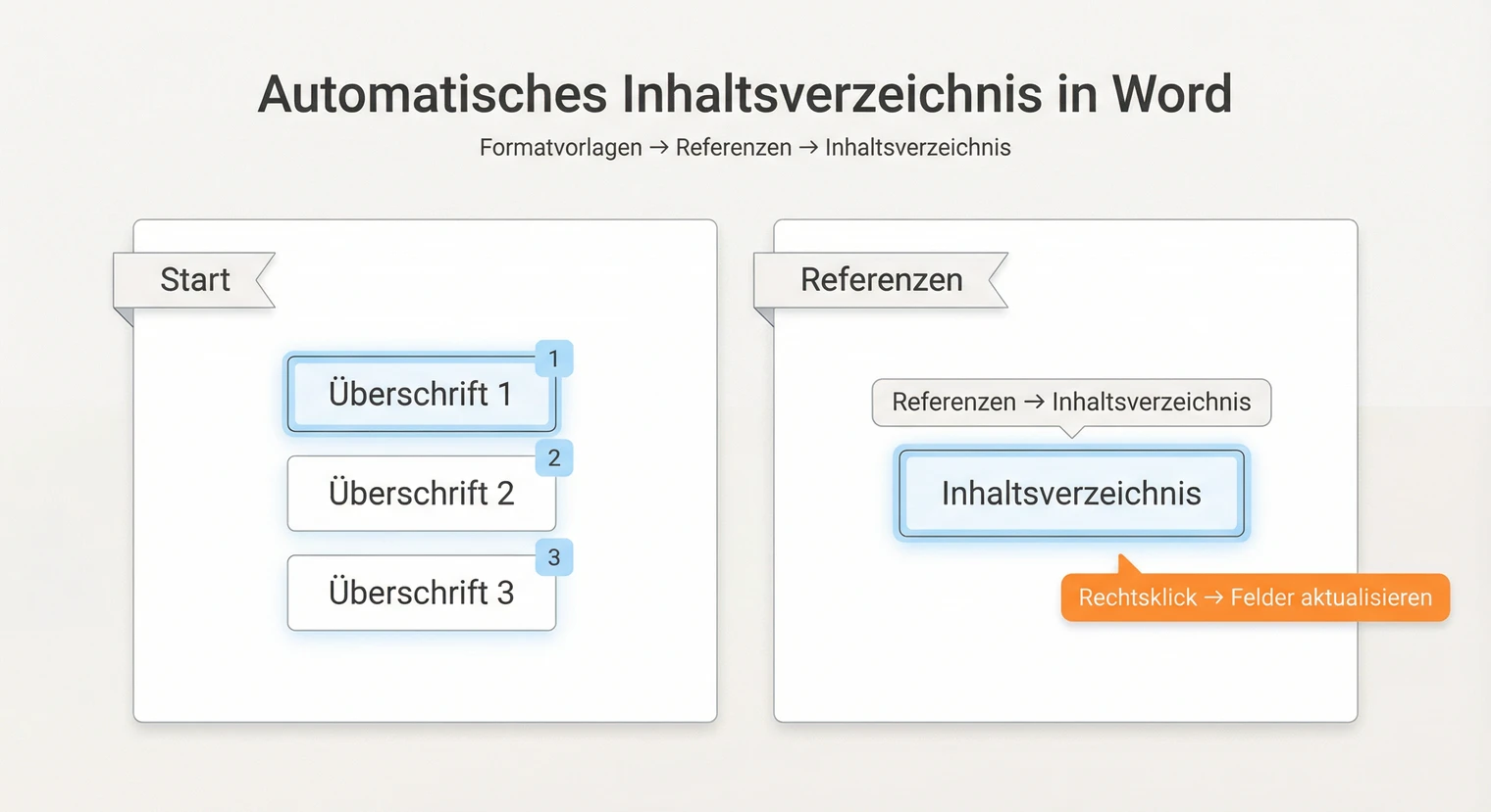 Inhaltsverzeichnis in Word erstellen: Formatvorlagen und automatisches Verzeichnis | BachelorHero