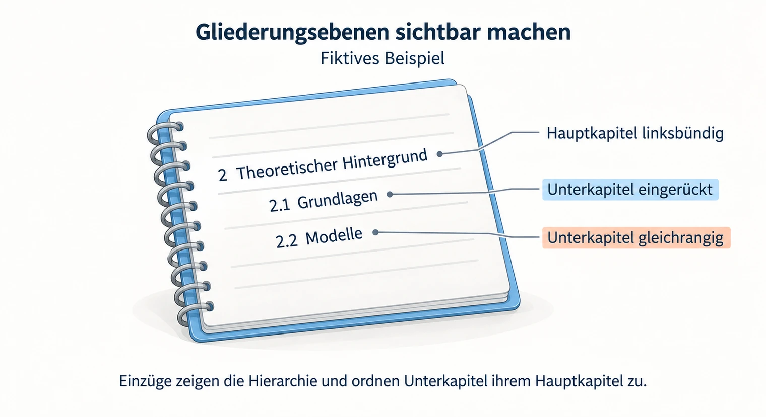Im Inhaltsverzeichnis der Projektarbeit sind Grundlagen und Modelle als gleichrangige Unterpunkte 2.1 und 2.2 unter Kapitel 2 eingerückt.