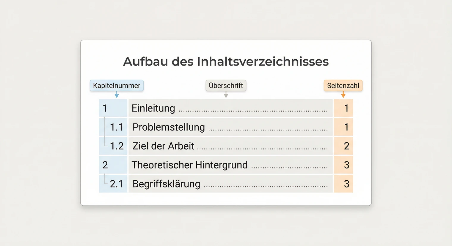 Aufbau eines Inhaltsverzeichnisses: Kapitelnummer, Überschrift und Seitenzahl | BachelorHero