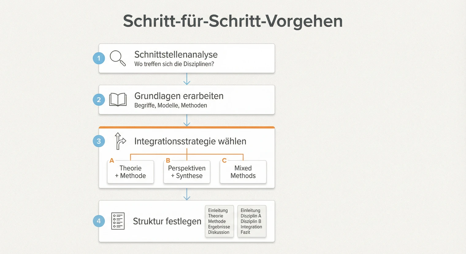 Schritt-für-Schritt-Vorgehen für interdisziplinäre Bachelorarbeiten | BachelorHero