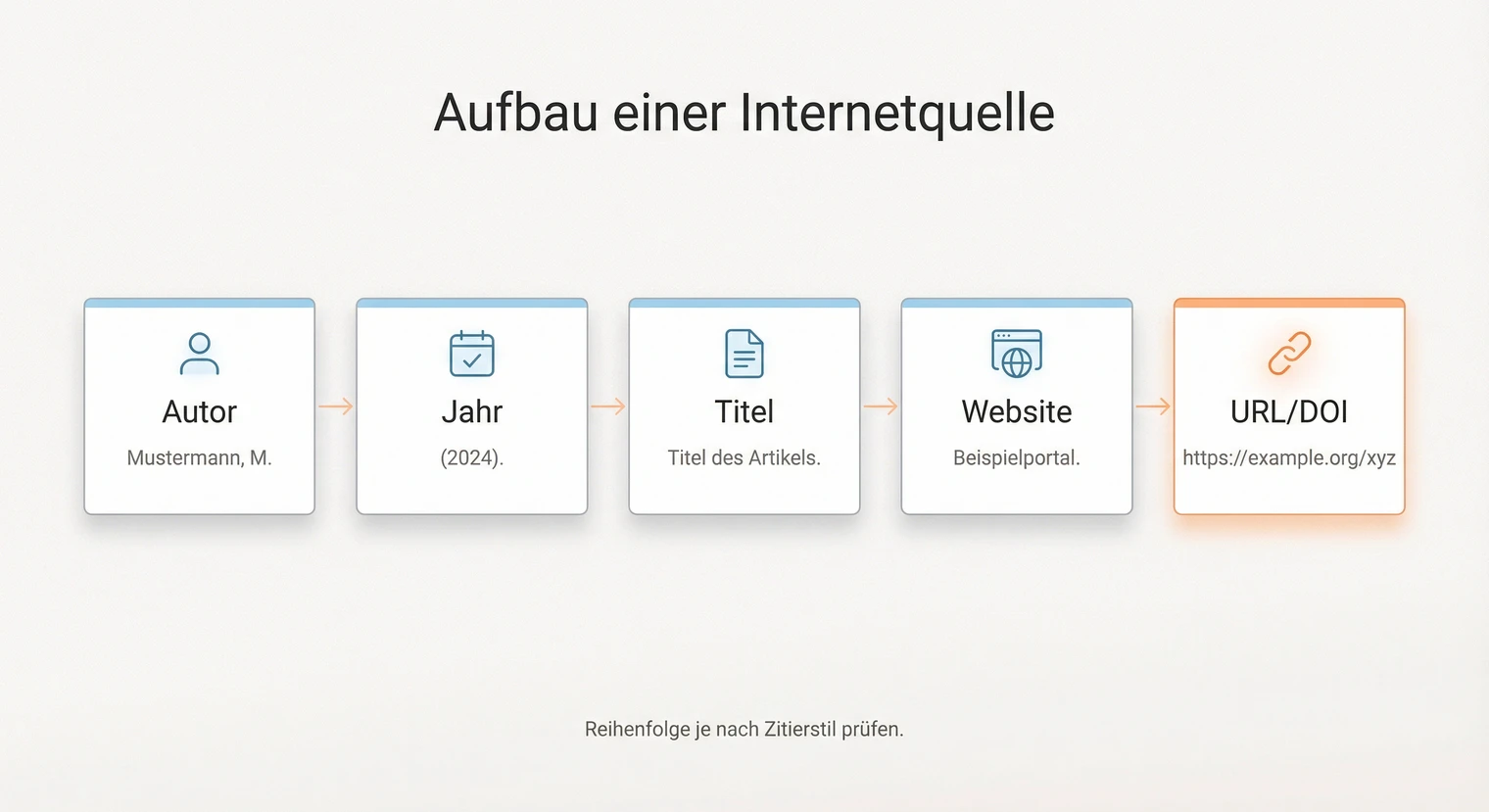 Aufbau einer Internetquelle im Literaturverzeichnis: Autor, Datum, Titel, URL | BachelorHero