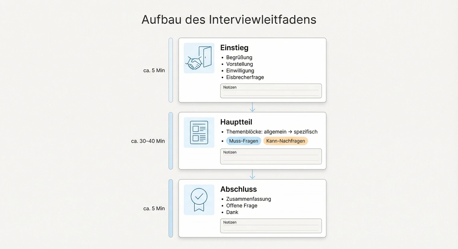Aufbau eines Interviewleitfadens: Einstieg, Hauptteil, Abschluss | BachelorHero
