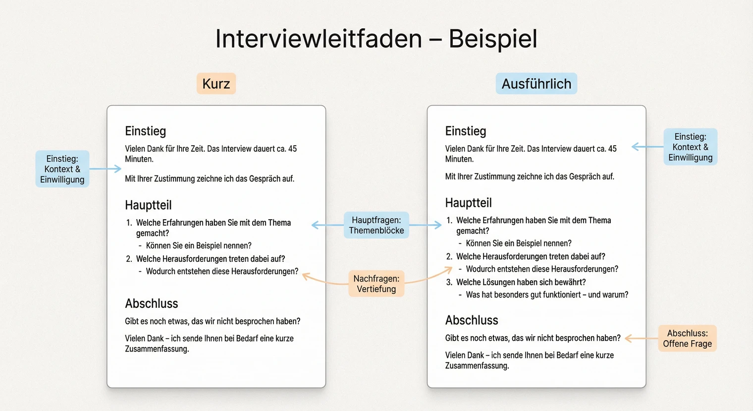 Interviewleitfaden Beispiel: Vollständiger Leitfaden für ein Experteninterview | BachelorHero