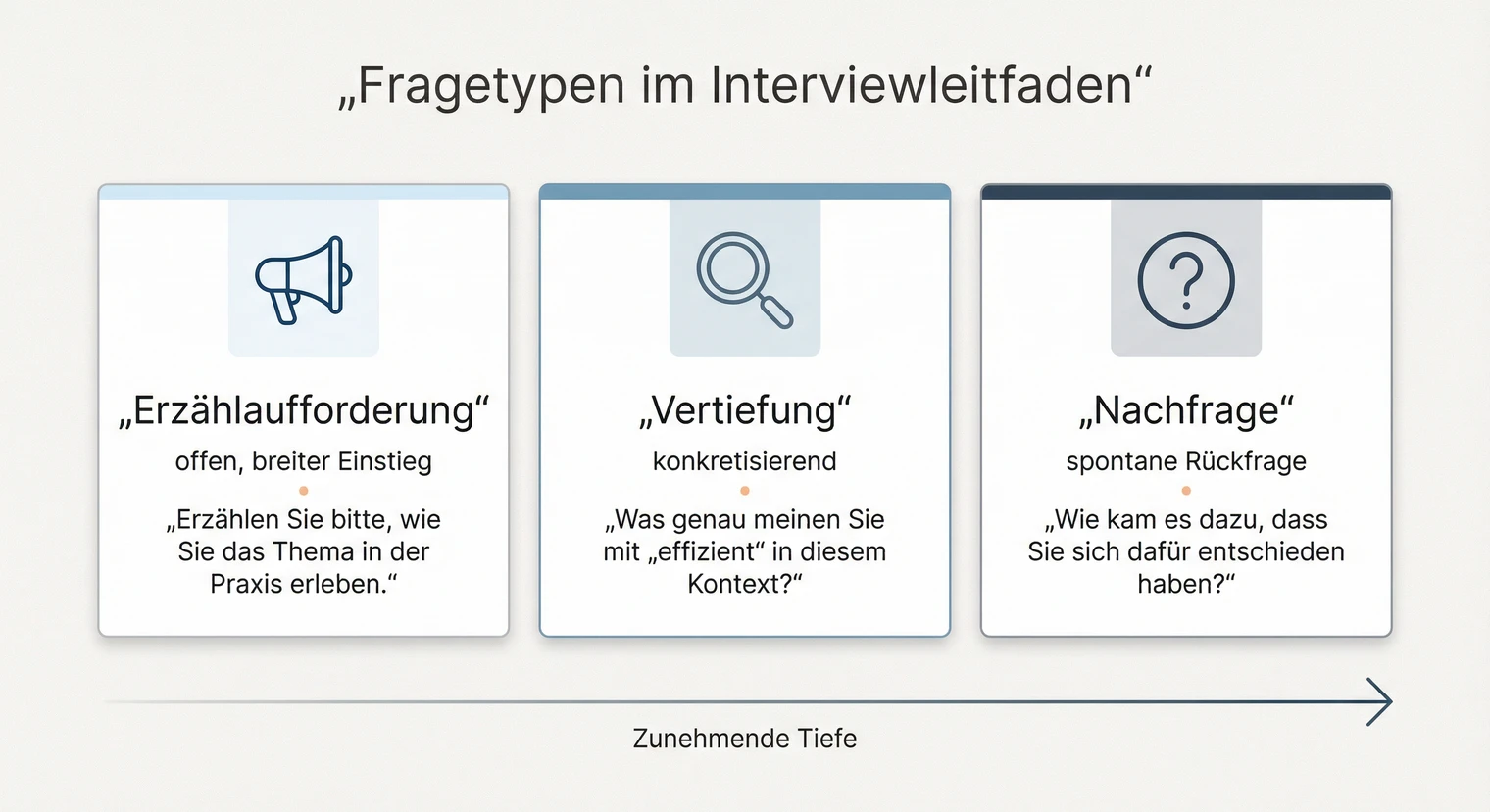 Fragetypen im Interviewleitfaden: Erzählaufforderung, Vertiefung und Nachfrage | BachelorHero