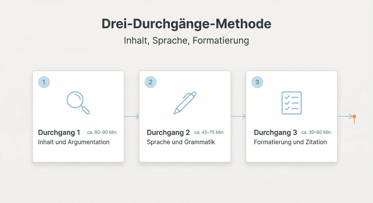 Drei-Durchgänge-Methode beim Korrekturlesen: Inhalt, Sprache, Formatierung | BachelorHero