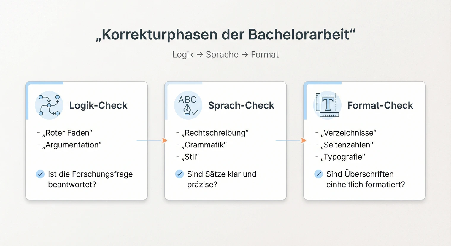 Die drei Korrekturphasen der Bachelorarbeit: Inhalt, Sprache, Format | BachelorHero