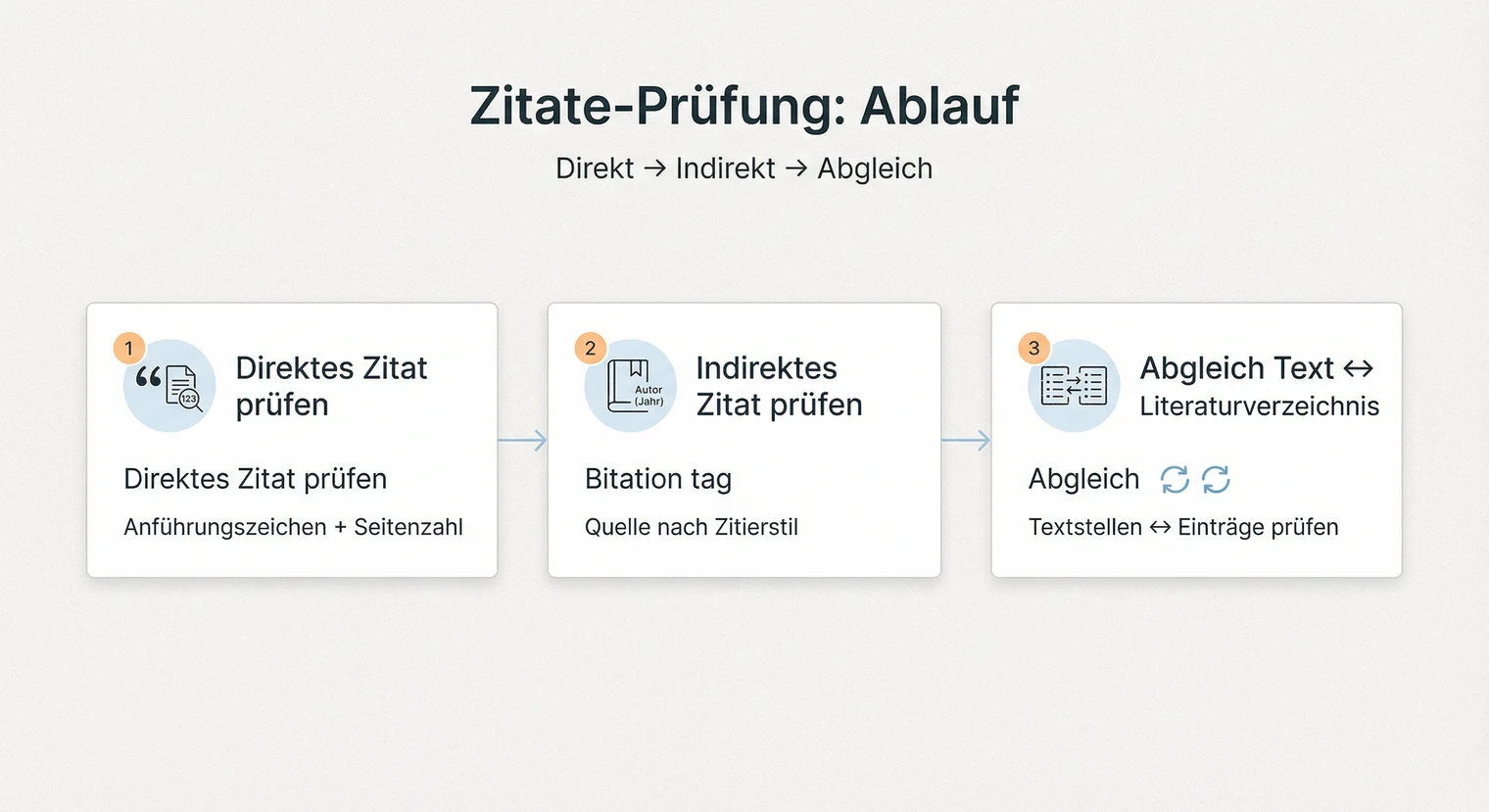 Zitate prüfen in der Bachelorarbeit: Text, Quelle, Literaturverzeichnis | BachelorHero