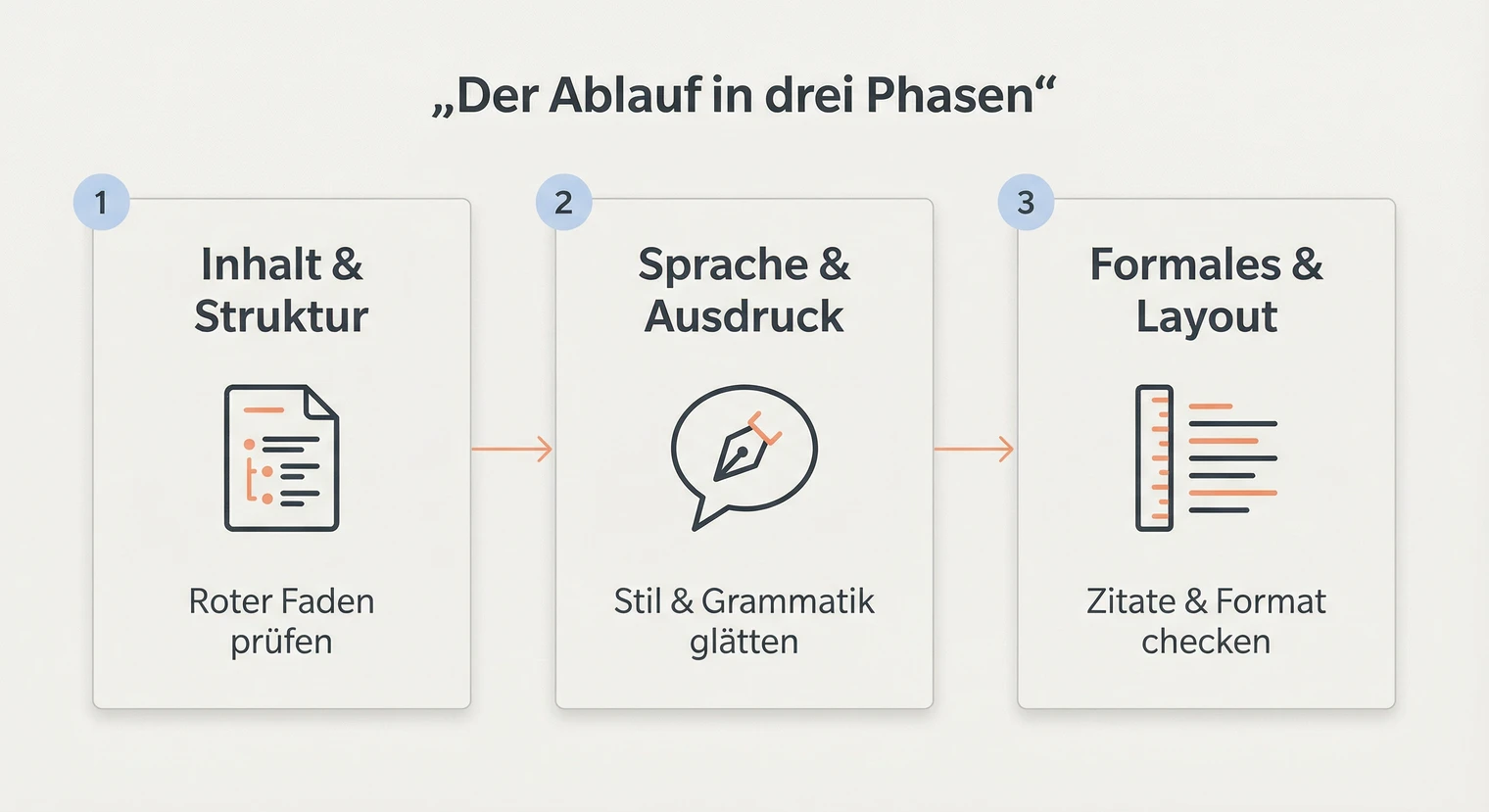 Korrekturlesen der Facharbeit in drei Phasen: Inhalt, Sprache, Formales | BachelorHero