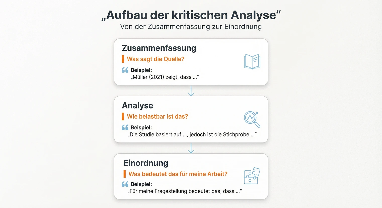 Aufbau der kritischen Literaturanalyse in der Bachelorarbeit: Von der Zusammenfassung zur Einordnung | BachelorHero