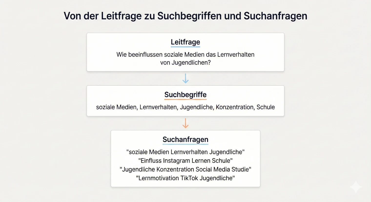 Suchbegriffe und Suchstrategien entwickeln für die Facharbeit | BachelorHero