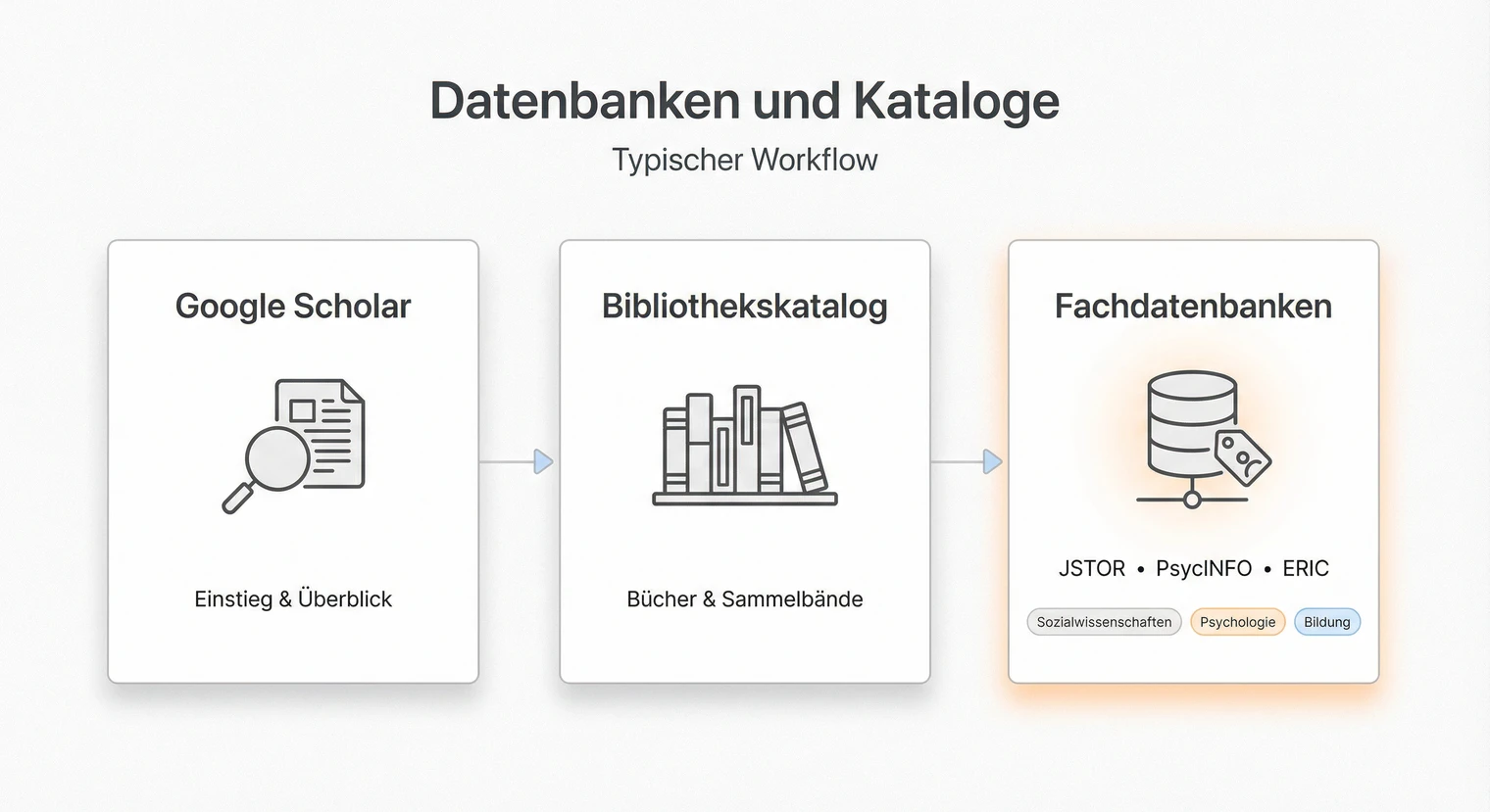 Wichtige Datenbanken für die Literaturrecherche: Google Scholar, JSTOR, Bibliothekskataloge | BachelorHero