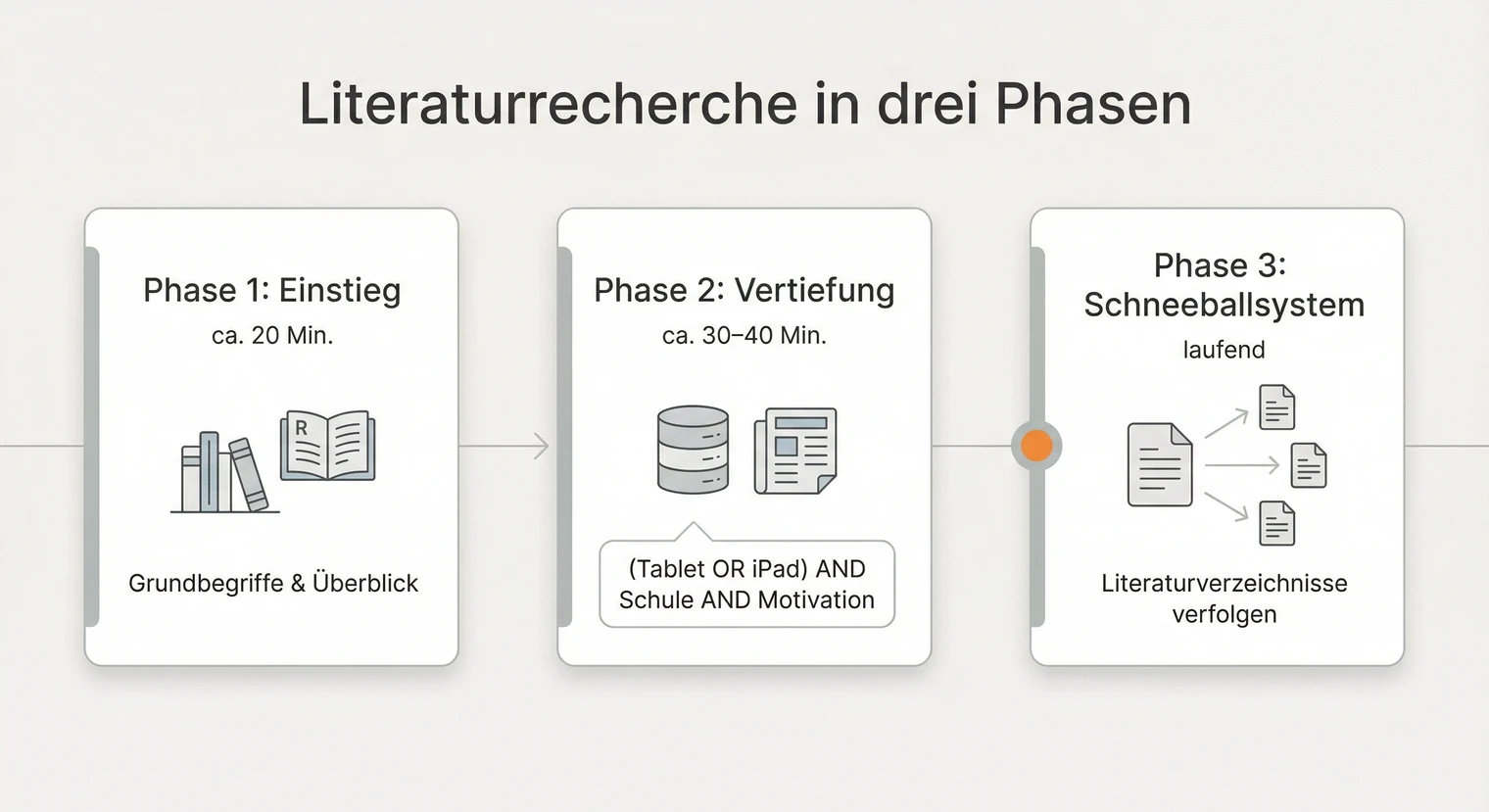 Literaturrecherche in drei Phasen: Einstieg, Vertiefung, Schneeballsystem | BachelorHero
