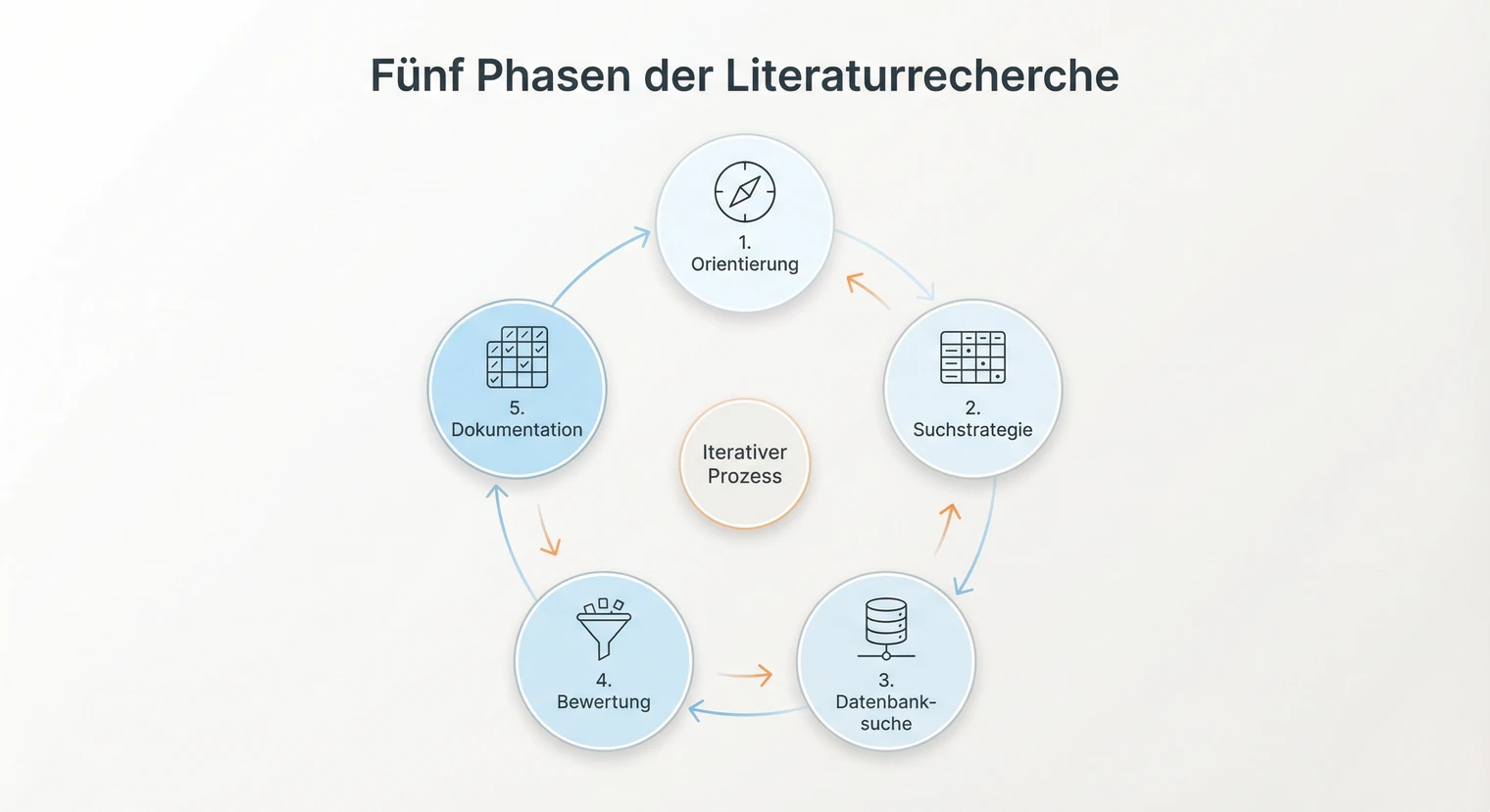 Fünf Phasen der Literaturrecherche für die Masterarbeit: Orientierung, Suchstrategie, Datenbanksuche, Bewertung, Dokumentation | BachelorHero