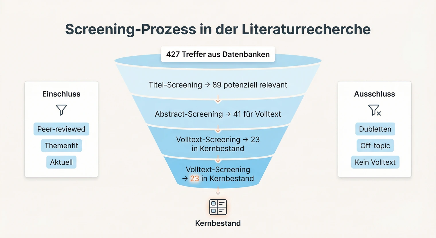 Screening in der Literaturrecherche: Titel, Abstract und Volltext prüfen | BachelorHero