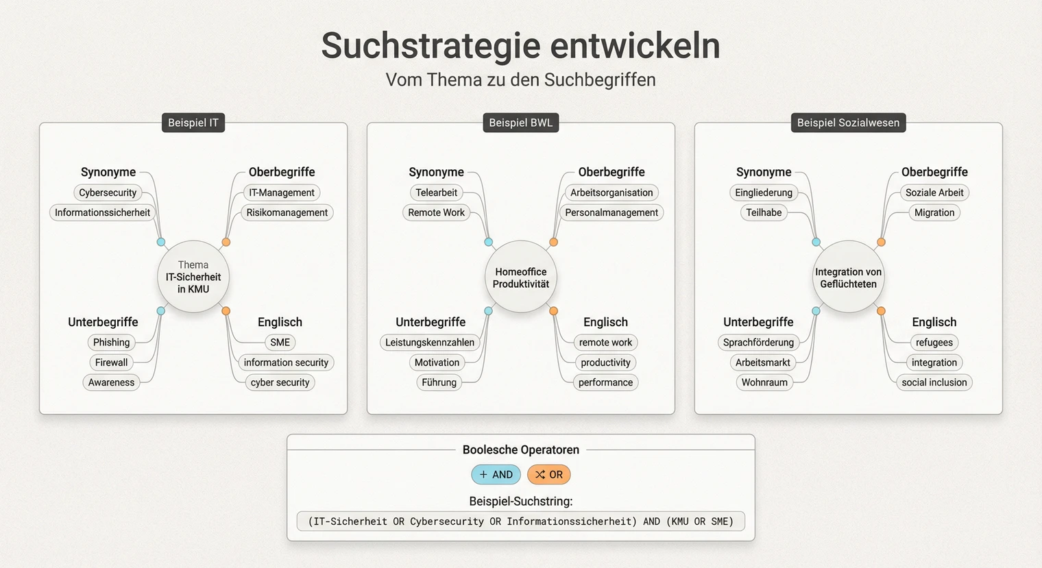 Suchstrategie für die Literaturrecherche: Vom Thema zu den Suchbegriffen | BachelorHero