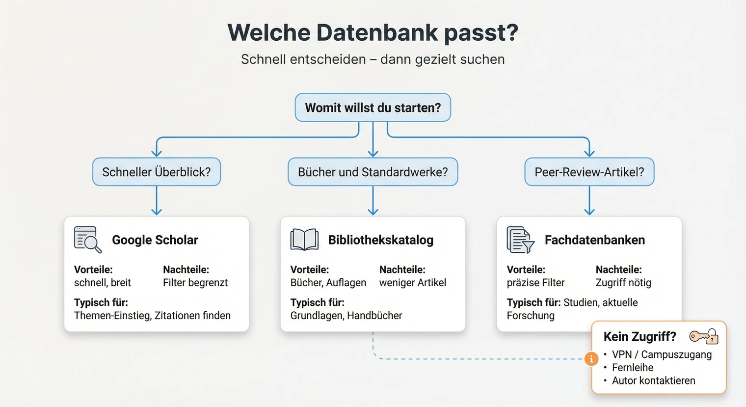 Entscheidungshilfe für Datenbanken: Google Scholar, Bibliothekskatalog, Fachdatenbanken | BachelorHero