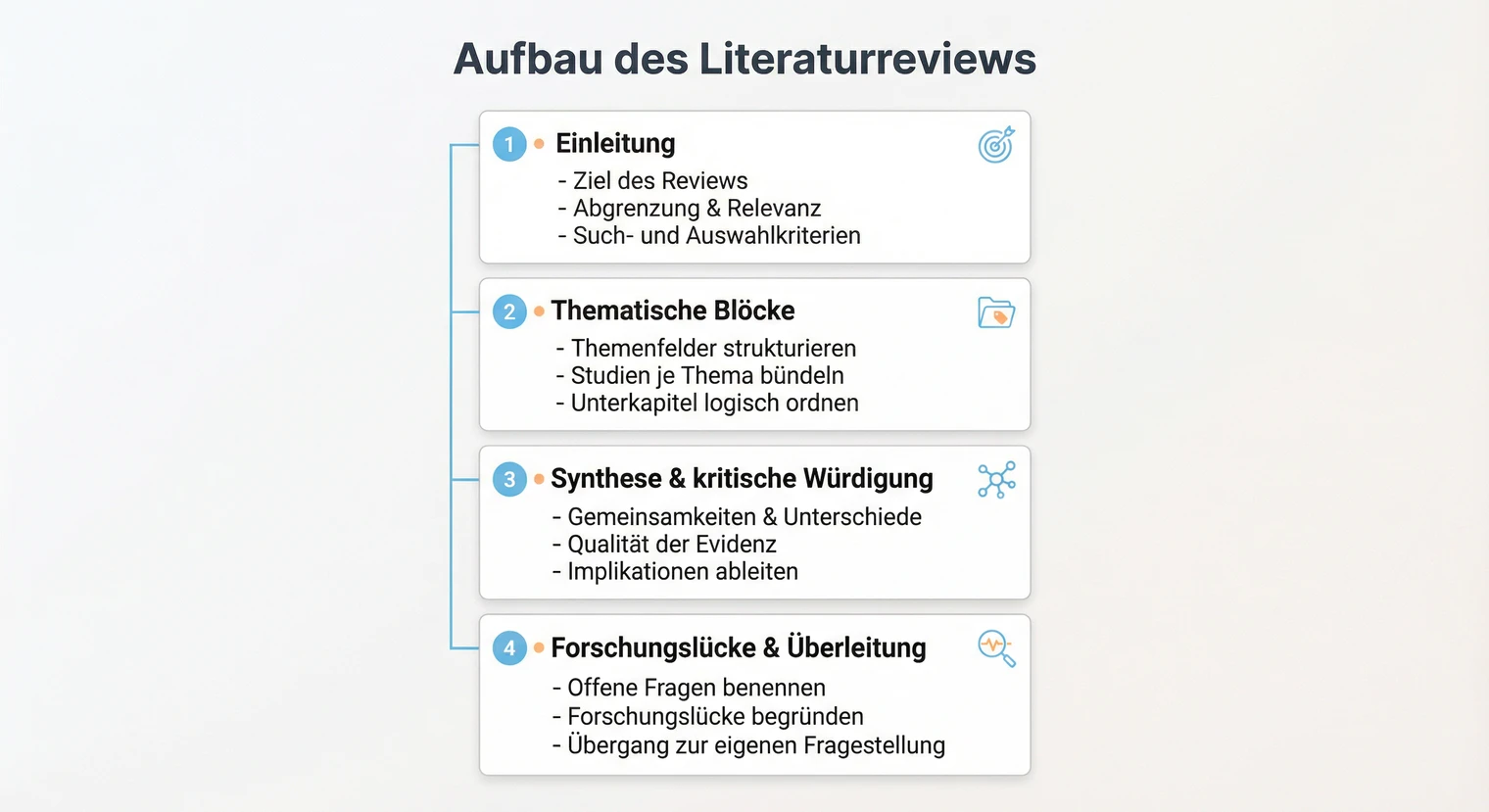 Aufbau des Literaturreviews: Einleitung, thematische Blöcke, Synthese, Forschungslücke | BachelorHero